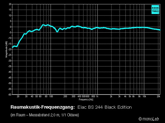 ELAC BS 244 Black Edition - i-fidelity - frequency response